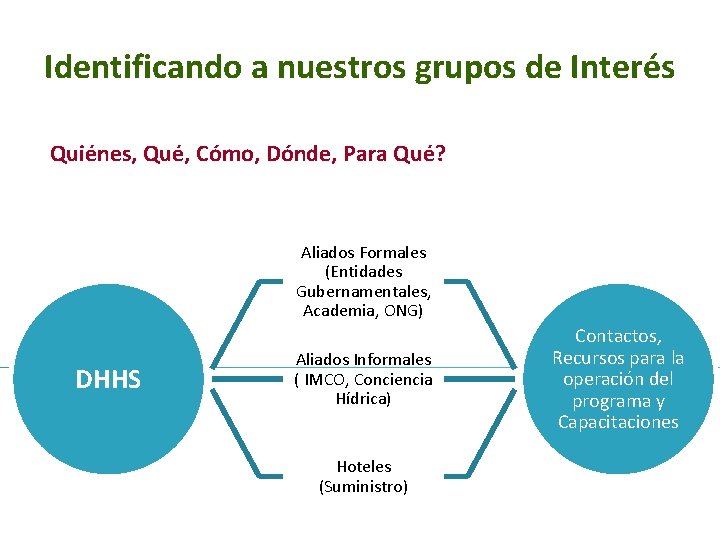 Identificando a nuestros grupos de Interés Quiénes, Qué, Cómo, Dónde, Para Qué? Aliados Formales