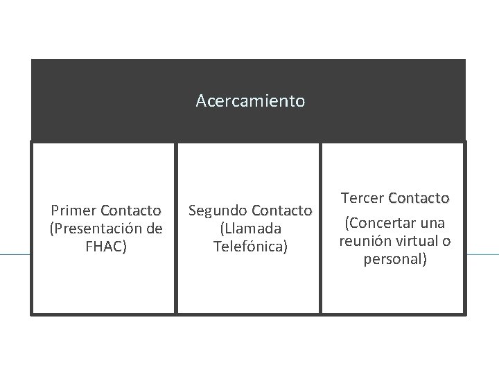 Acercamiento Primer Contacto (Presentación de FHAC) Segundo Contacto (Llamada Telefónica) Tercer Contacto (Concertar una