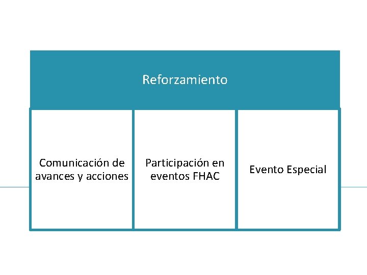 Reforzamiento Comunicación de avances y acciones Participación en eventos FHAC Evento Especial 