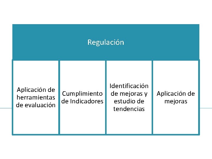 Regulación Aplicación de Cumplimiento herramientas de Indicadores de evaluación Identificación de mejoras y estudio