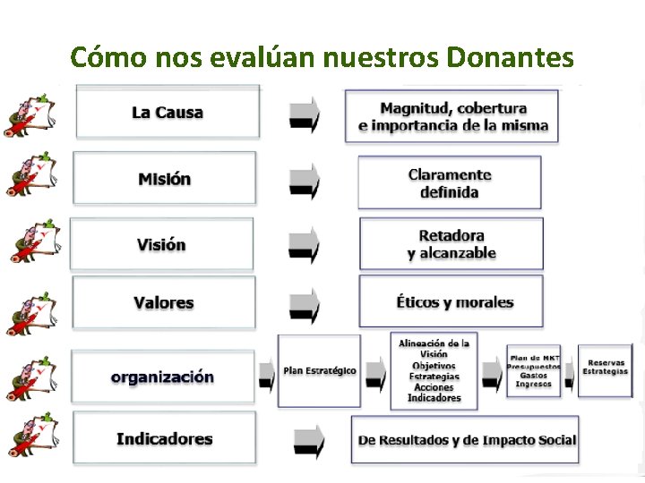 Cómo nos evalúan nuestros Donantes 7 