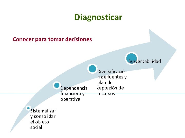 Diagnosticar Conocer para tomar decisiones Sustentabilidad Dependencia financiera y operativa Diversificació n de fuentes