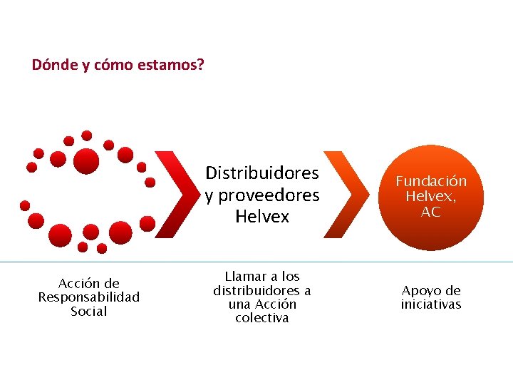 Dónde y cómo estamos? Helvex Distribuidores y proveedores Helvex Fundación Helvex, AC Acción de