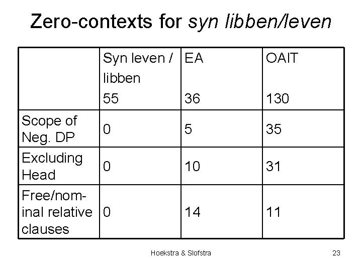 Zero-contexts for syn libben/leven Syn leven / EA libben 55 36 Scope of 0