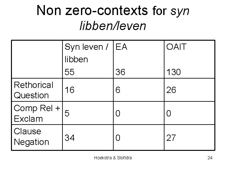 Non zero-contexts for syn libben/leven Syn leven / EA libben 55 36 Rethorical 16