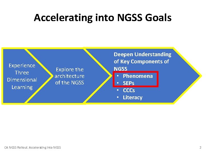 Accelerating into NGSS Goals Experience Three Dimensional Learning Explore the architecture of the NGSS