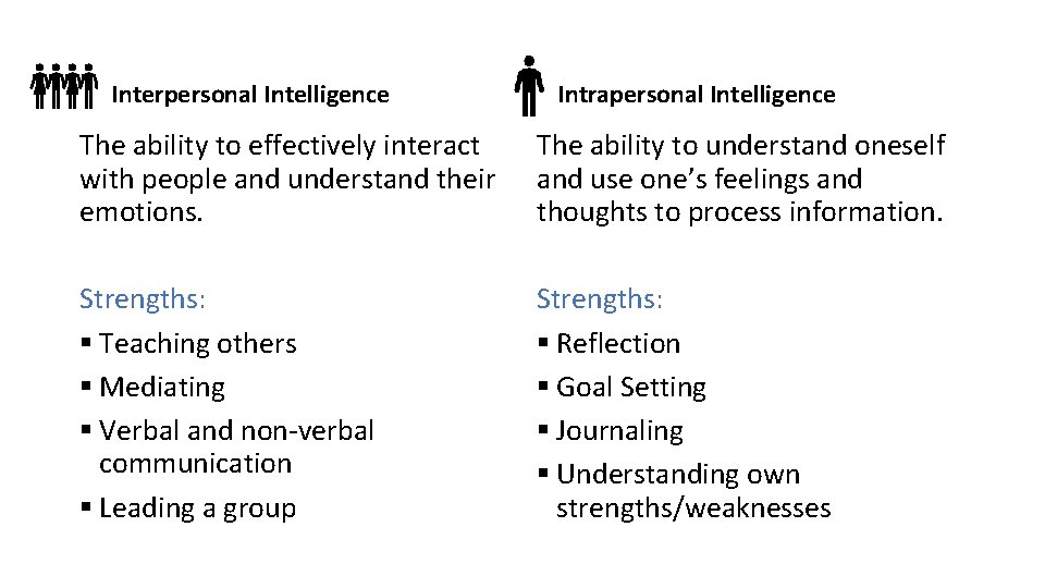 Interpersonal Intelligence Intrapersonal Intelligence The ability to effectively interact with people and understand their