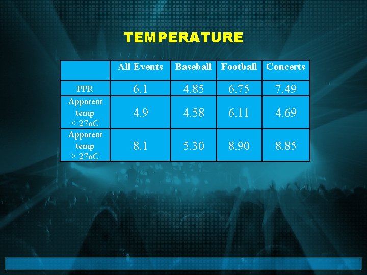 TEMPERATURE All Events PPR Apparent temp < 27 o. C Apparent temp > 27