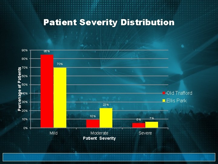 Patient Severity Distribution 90% 85% 80% Percenage of Patients 70% 60% 50% Old Trafford