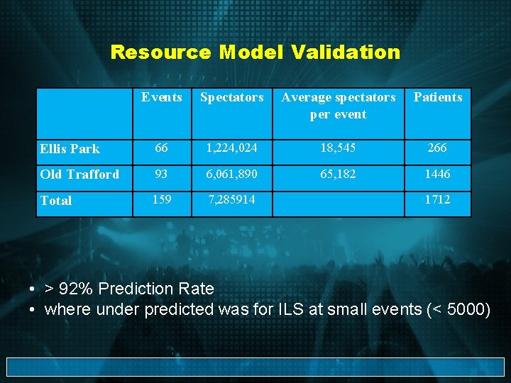 Resource Model Validation Events Spectators Average spectators per event Patients Ellis Park 66 1,