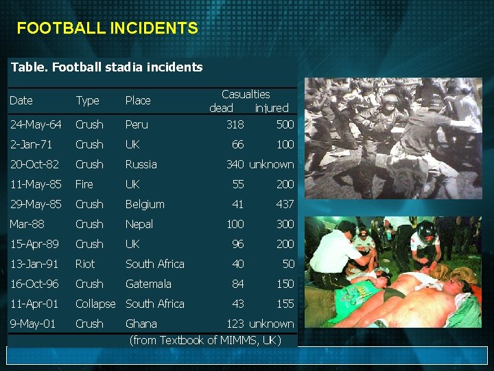 FOOTBALL INCIDENTS Table. Football stadia incidents Casualties dead injured 318 500 Date Type Place