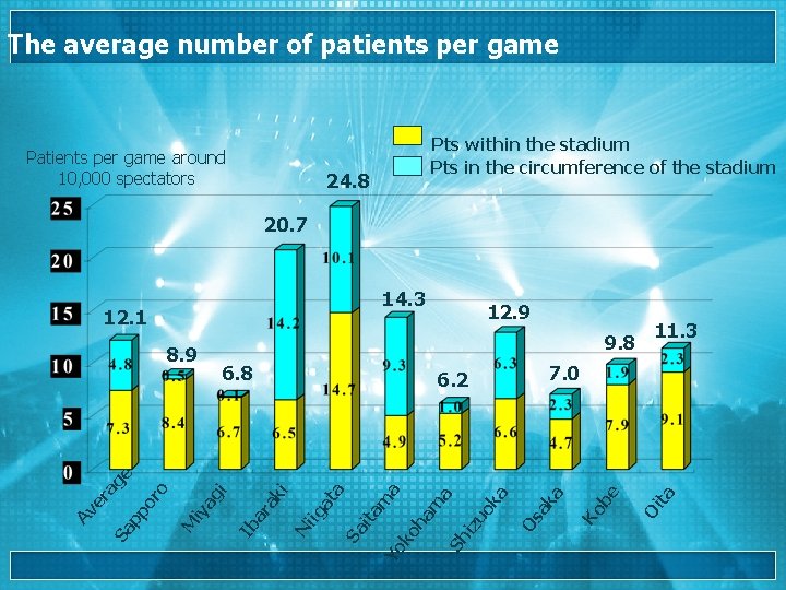 The average number of patients per game Patients per game around 10, 000 spectators