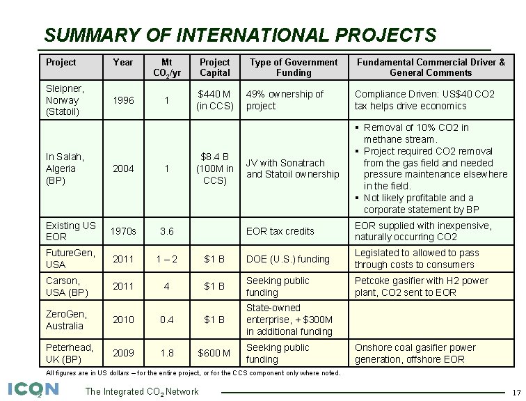 SUMMARY OF INTERNATIONAL PROJECTS Project Year Mt CO 2/yr Project Capital Sleipner, Norway (Statoil)