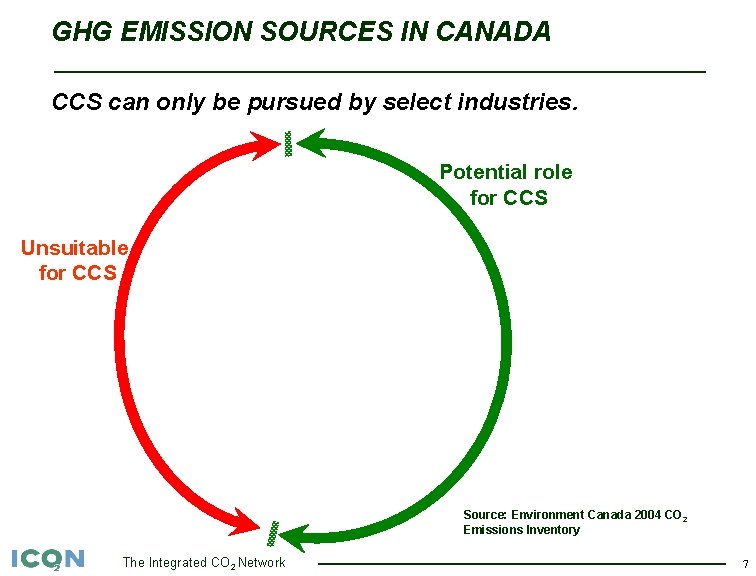 GHG EMISSION SOURCES IN CANADA CCS can only be pursued by select industries. Potential