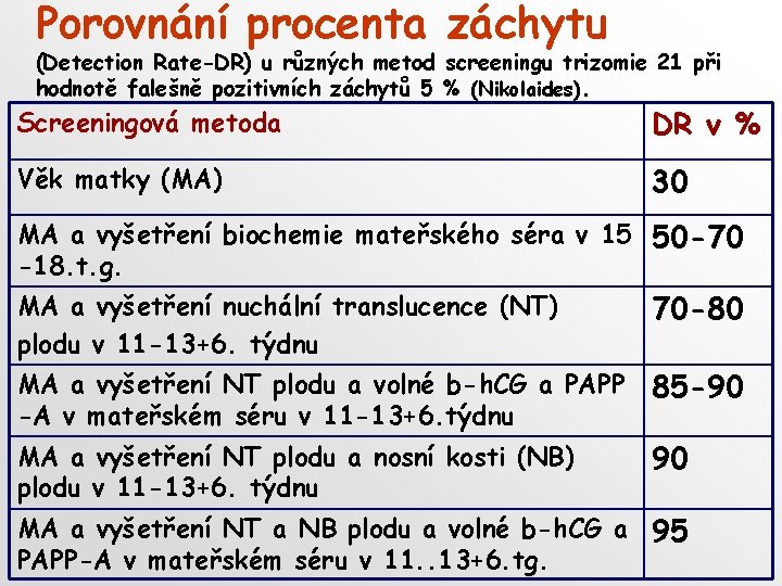 Porovnání procenta záchytu (Detection Rate-DR) u různých metod screeningu trizomie 21 při hodnotě falešně