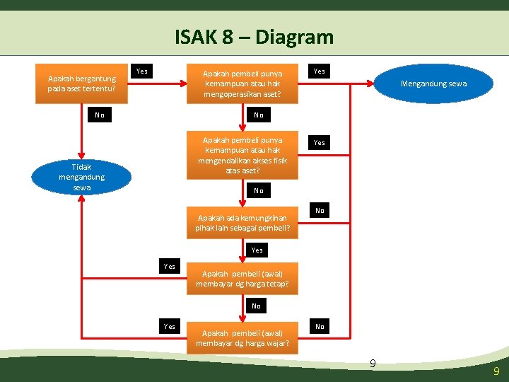 ISAK 8 – Diagram Apakah bergantung pada aset tertentu? Yes Apakah pembeli punya kemampuan