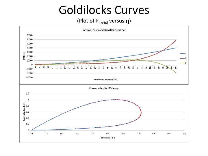 Goldilocks Curves (Plot of Puseful versus ) 