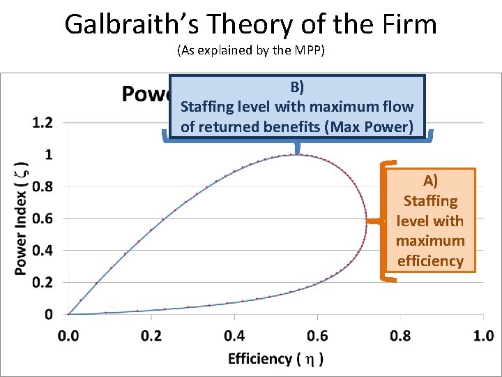 Galbraith’s Theory of the Firm (As explained by the MPP) B) Staffing level with