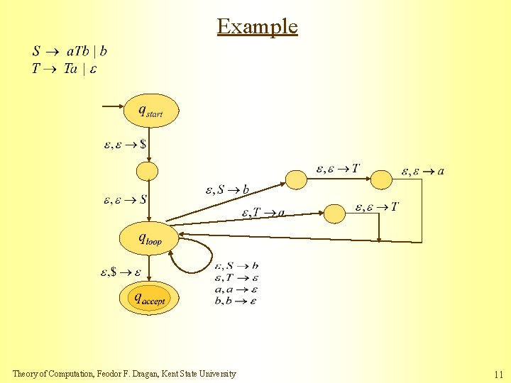 Example Theory of Computation, Feodor F. Dragan, Kent State University 11 