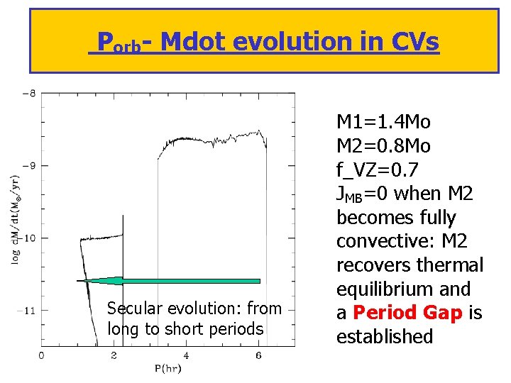 Porb- Mdot evolution in CVs Secular evolution: from long to short periods M 1=1.