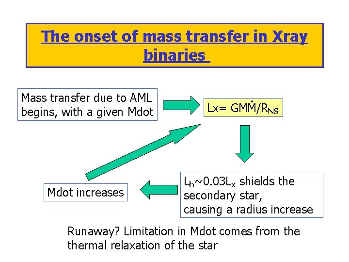 The onset of mass transfer in Xray binaries Mass transfer due to AML begins,