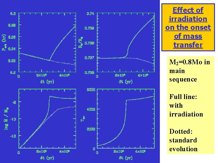 Effect of irradiation on the onset of mass transfer M 2=0. 8 Mo in