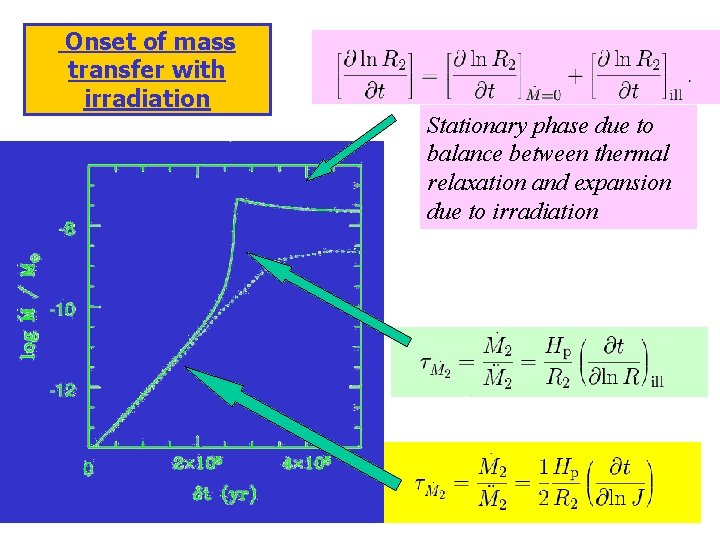 Onset of mass transfer with irradiation Stationary phase due to balance between thermal relaxation