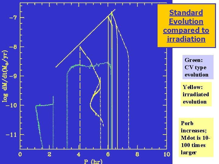 Standard Evolution compared to irradiation Green: CV type evolution Yellow: irradiated evolution Porb increases;