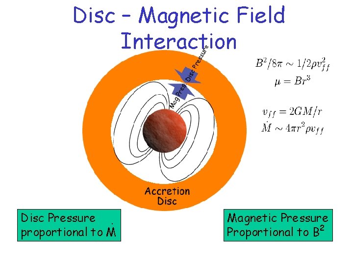 Disc – Magnetic Field Interaction Disc Pressure. proportional to M Magnetic Pressure Proportional to