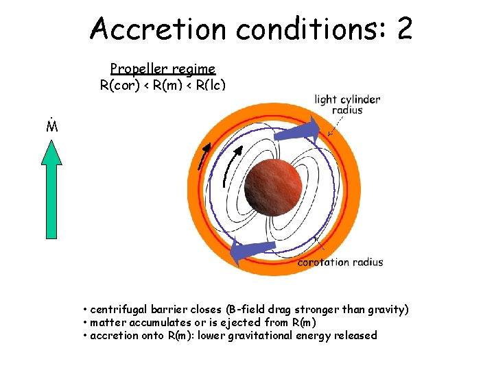 Accretion conditions: 2 Propeller regime R(cor) < R(m) < R(lc). M • centrifugal barrier