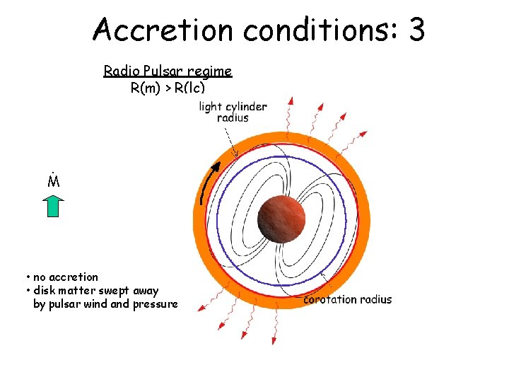 Accretion conditions: 3 Radio Pulsar regime R(m) > R(lc) . M • no accretion