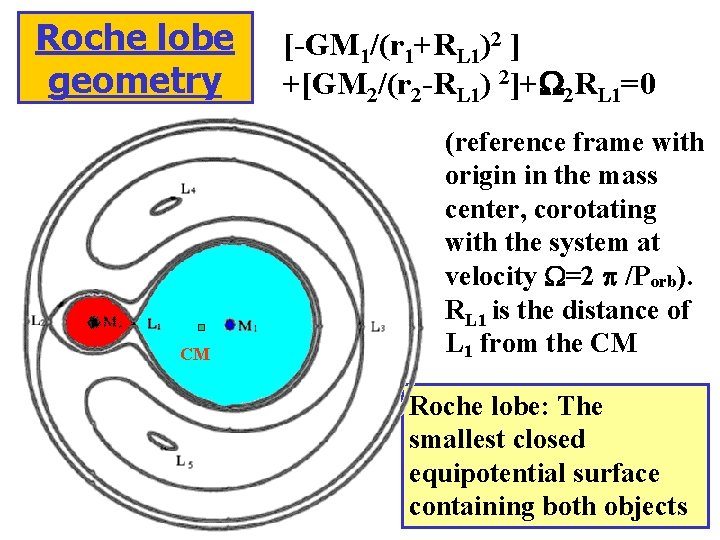 Roche lobe geometry CM [-GM 1/(r 1+RL 1)2 ] +[GM 2/(r 2 -RL 1)