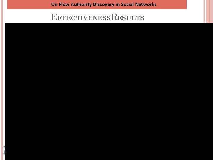 On Flow Authority Discovery in Social Networks EFFECTIVENESSRESULTS v k = # flow authority On Flow Authority Discovery in Social Networks EFFECTIVENESSRESULTS v k = # flow authority