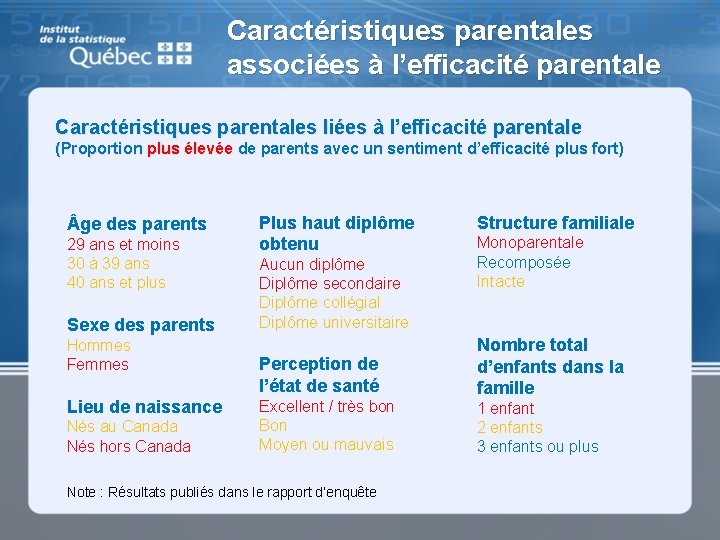 Caractéristiques parentales associées à l’efficacité parentale Caractéristiques parentales liées à l’efficacité parentale (Proportion plus