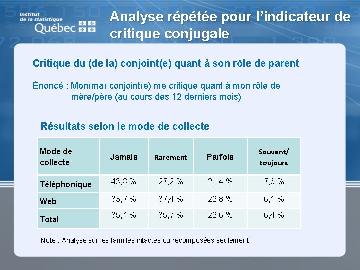 Analyse répétée pour l’indicateur de critique conjugale Critique du (de la) conjoint(e) quant à