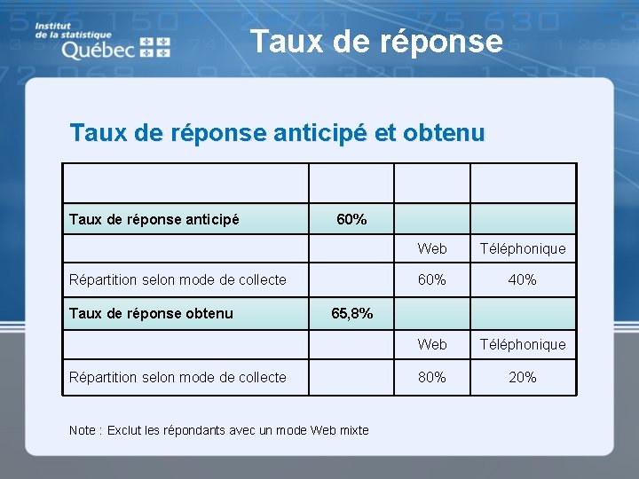 Taux de réponse anticipé et obtenu Taux de réponse anticipé 60% Répartition selon mode