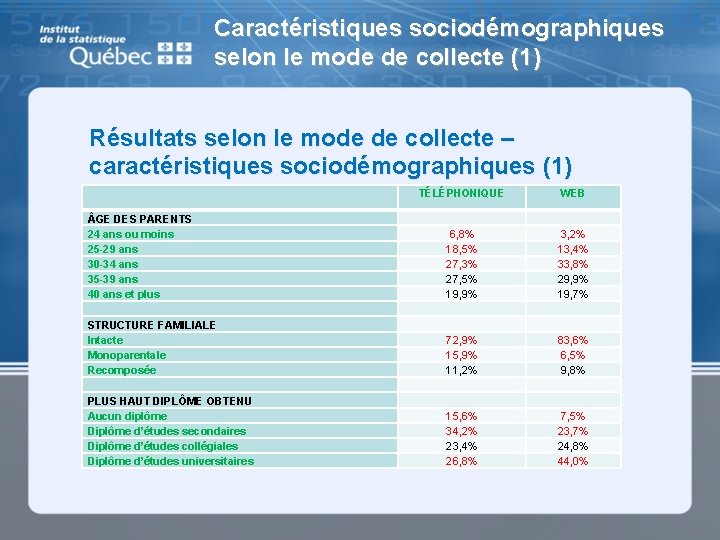 Caractéristiques sociodémographiques selon le mode de collecte (1) Résultats selon le mode de collecte