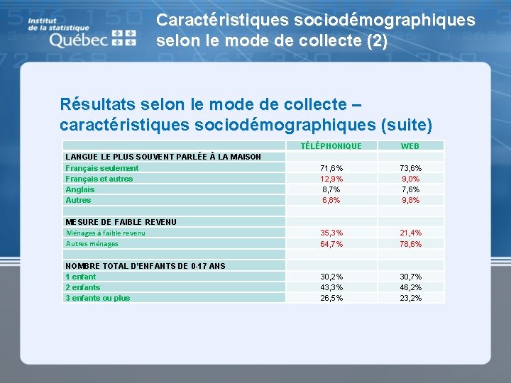 Caractéristiques sociodémographiques selon le mode de collecte (2) Résultats selon le mode de collecte