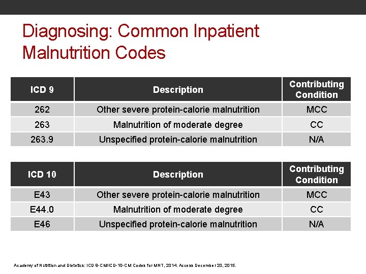 Diagnosing: Common Inpatient Malnutrition Codes ICD 9 Description Contributing Condition 262 Other severe protein-calorie