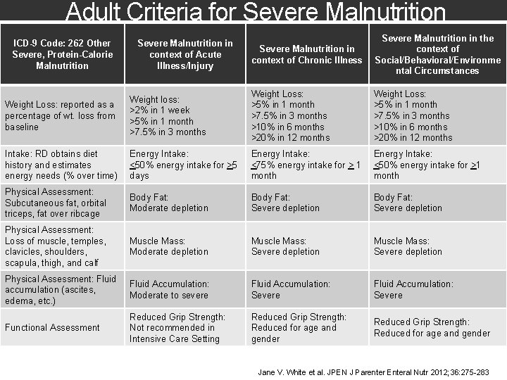 Adult Criteria for Severe Malnutrition in context of Chronic Illness Severe Malnutrition in the