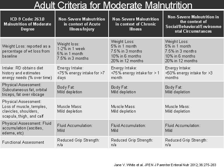 Adult Criteria for Moderate Malnutrition ICD-9 Code: 263. 0 Malnutrition of Moderate Degree Non-Severe