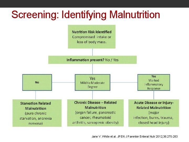 Screening: Identifying Malnutrition Jane V. White et al. JPEN J Parenter Enteral Nutr 2012;