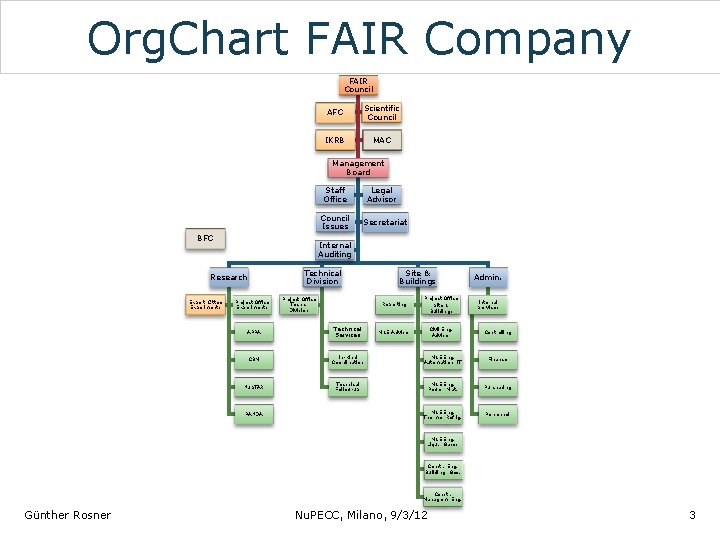 Org. Chart FAIR Company FAIR Council AFC Scientific Council IKRB MAC Management Board Staff