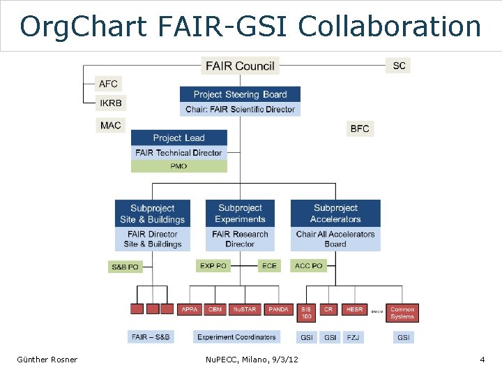 Org. Chart FAIR-GSI Collaboration Günther Rosner Nu. PECC, Milano, 9/3/12 4 