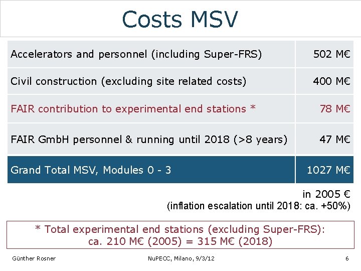 Costs MSV Accelerators and personnel (including Super-FRS) 502 M€ Civil construction (excluding site related