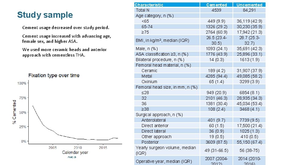 Study sample Cement usage decreased over study period. Cement usage increased with advancing age,