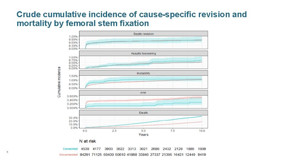 Crude cumulative incidence of cause-specific revision and mortality by femoral stem fixation 6 NATIONAL