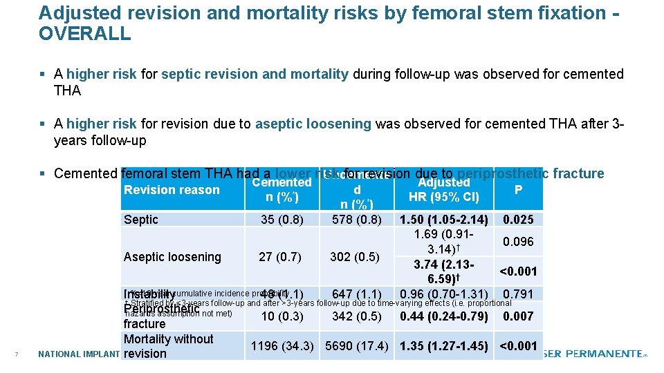 Adjusted revision and mortality risks by femoral stem fixation OVERALL § A higher risk