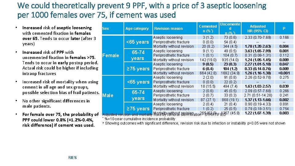 We could theoretically prevent 9 PPF, with a price of 3 aseptic loosening per