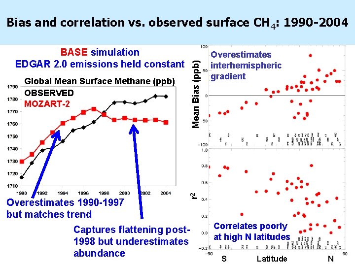 Bias and correlation vs. observed surface CH 4: 1990 -2004 Mean Bias (ppb) BASE